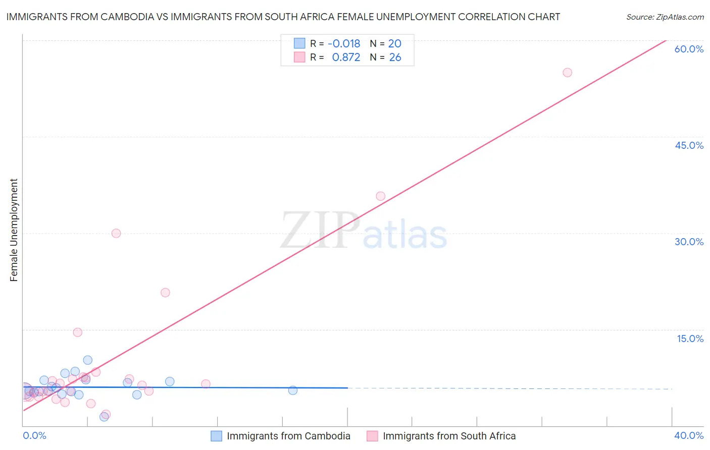 Immigrants from Cambodia vs Immigrants from South Africa Female Unemployment