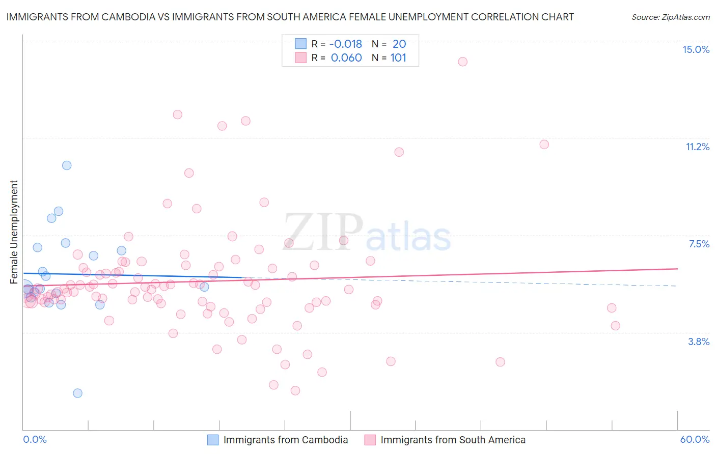 Immigrants from Cambodia vs Immigrants from South America Female Unemployment