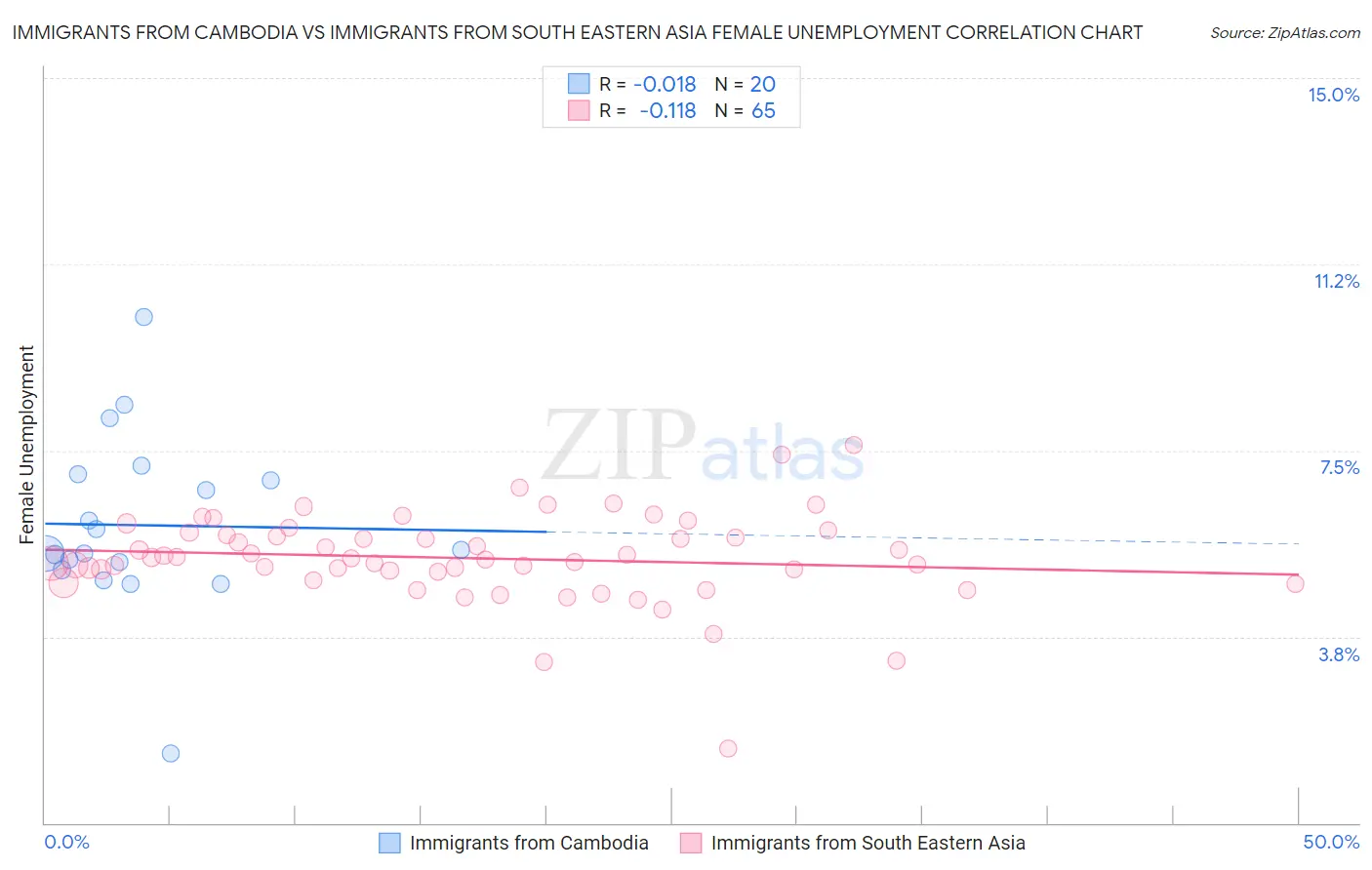 Immigrants from Cambodia vs Immigrants from South Eastern Asia Female Unemployment