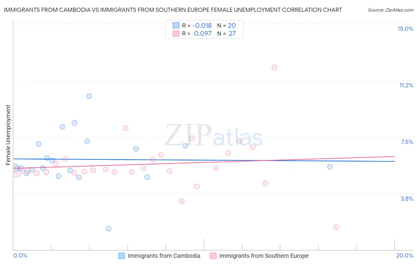 Immigrants from Cambodia vs Immigrants from Southern Europe Female Unemployment