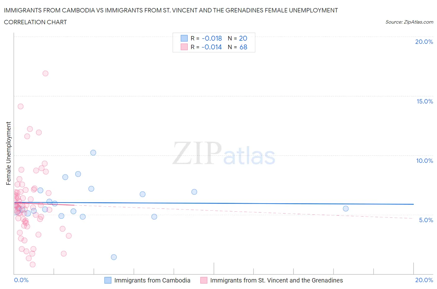 Immigrants from Cambodia vs Immigrants from St. Vincent and the Grenadines Female Unemployment
