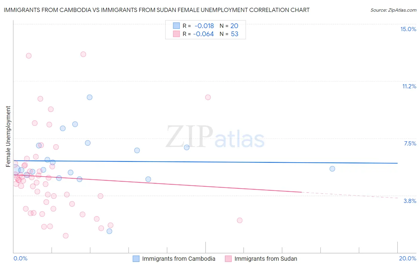 Immigrants from Cambodia vs Immigrants from Sudan Female Unemployment
