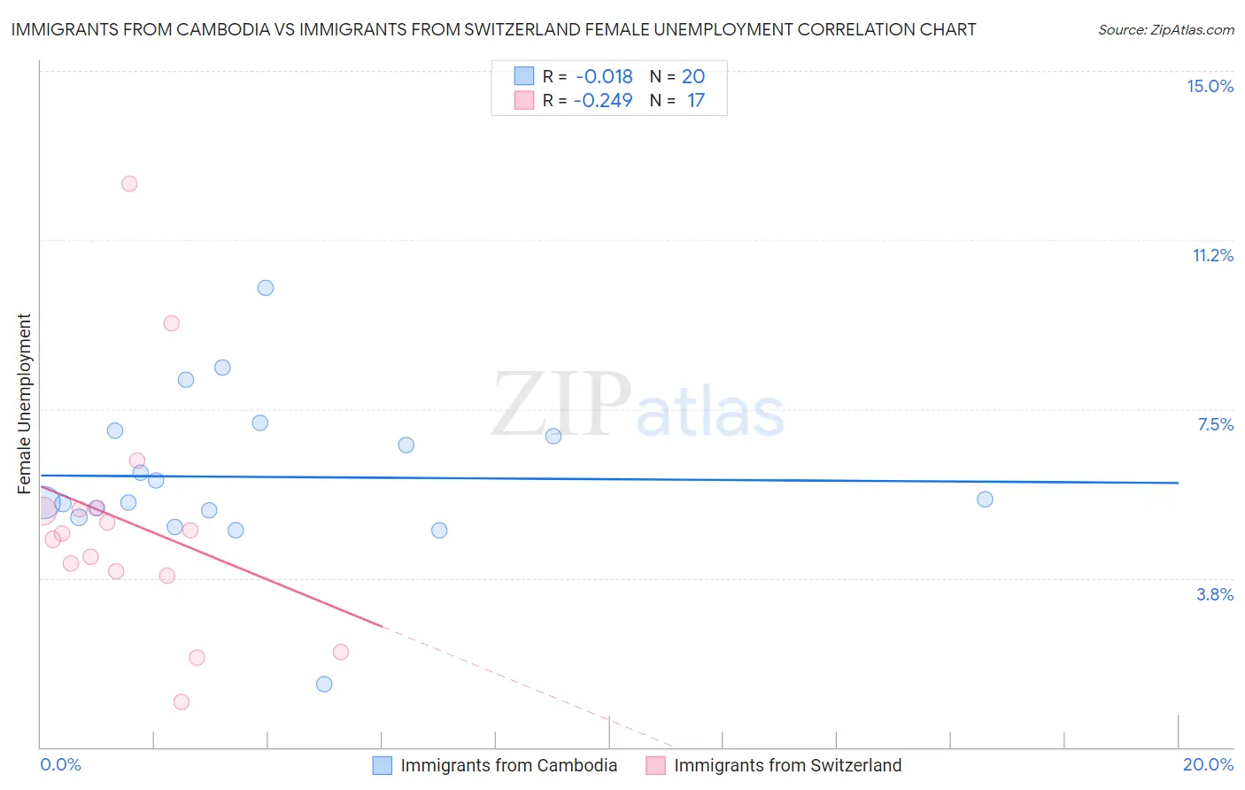 Immigrants from Cambodia vs Immigrants from Switzerland Female Unemployment