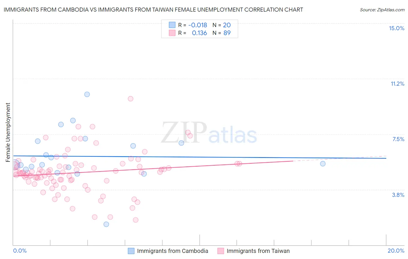 Immigrants from Cambodia vs Immigrants from Taiwan Female Unemployment