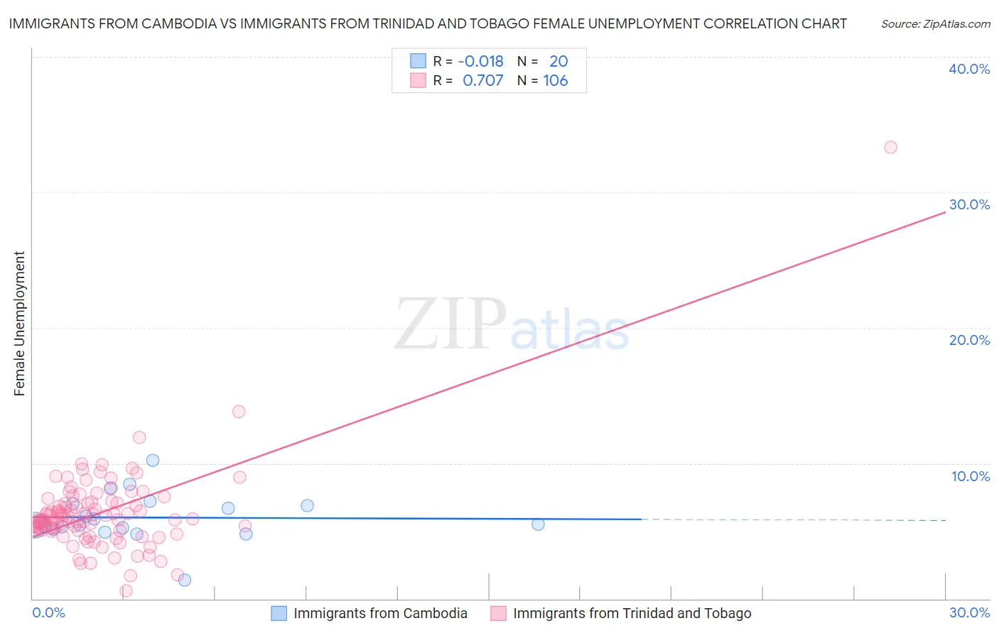 Immigrants from Cambodia vs Immigrants from Trinidad and Tobago Female Unemployment