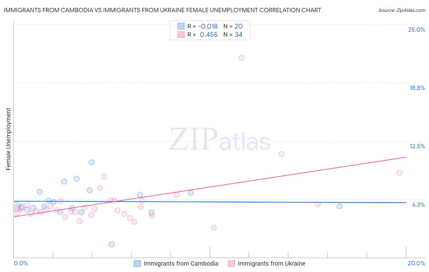 Immigrants from Cambodia vs Immigrants from Ukraine Female Unemployment
