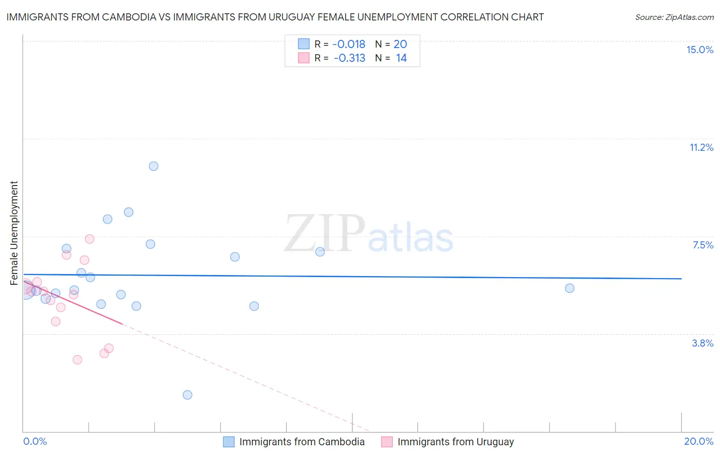Immigrants from Cambodia vs Immigrants from Uruguay Female Unemployment