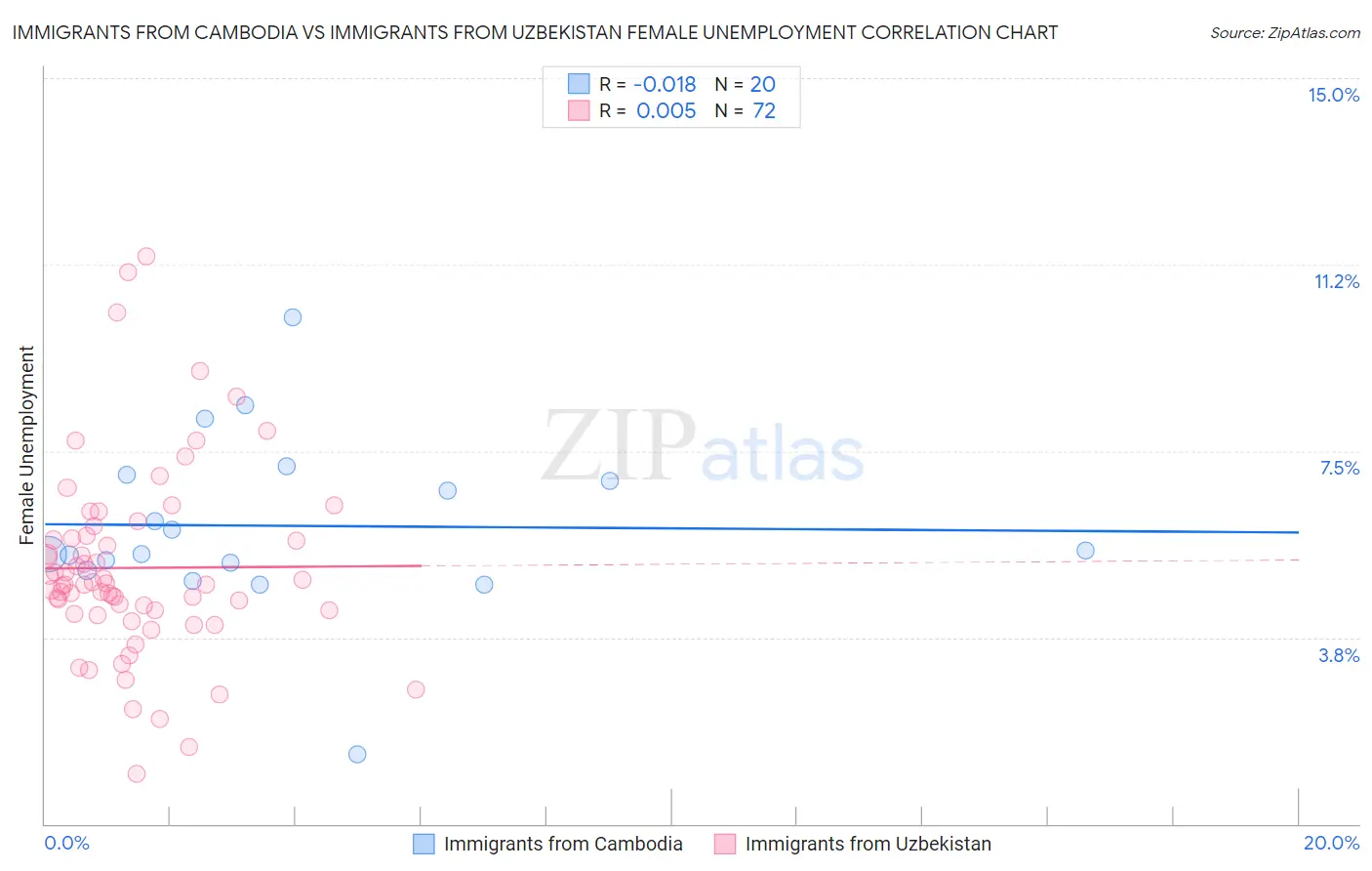 Immigrants from Cambodia vs Immigrants from Uzbekistan Female Unemployment
