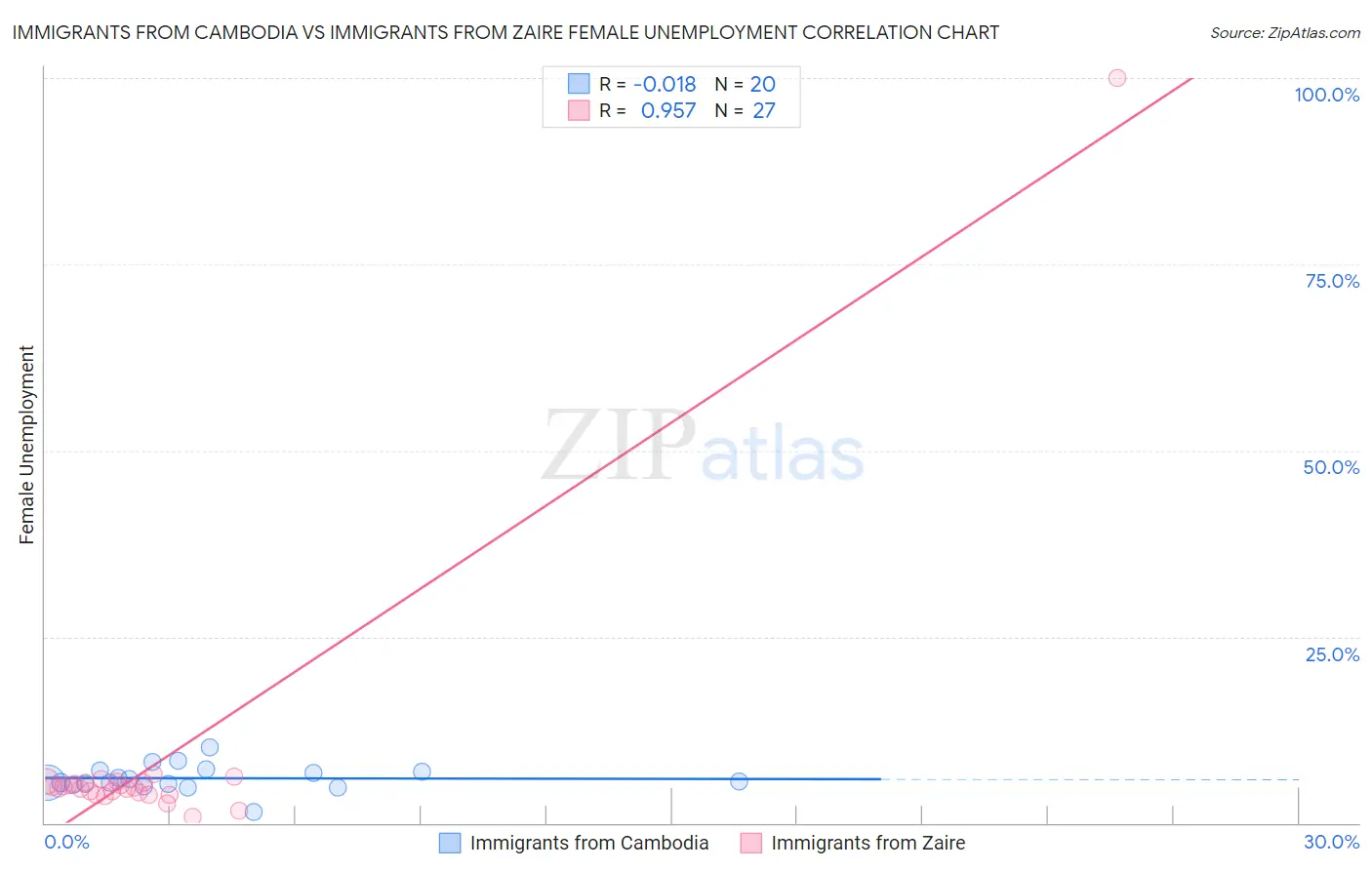 Immigrants from Cambodia vs Immigrants from Zaire Female Unemployment