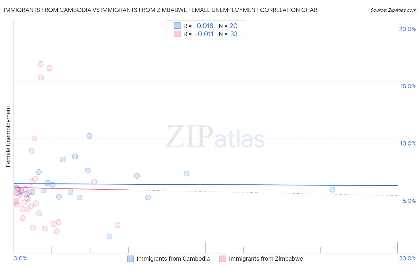 Immigrants from Cambodia vs Immigrants from Zimbabwe Female Unemployment