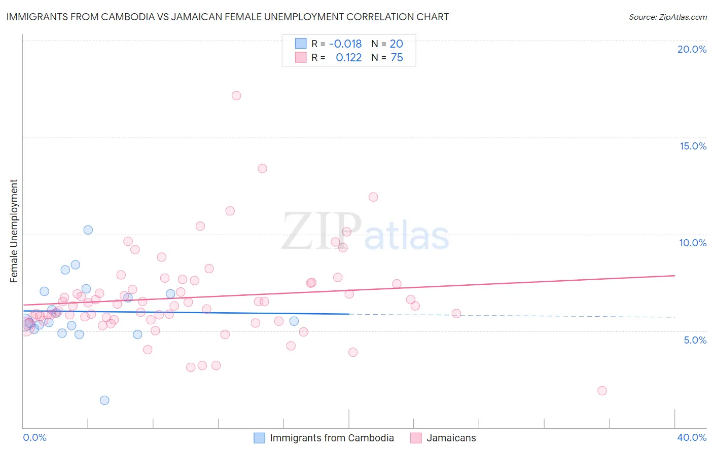 Immigrants from Cambodia vs Jamaican Female Unemployment