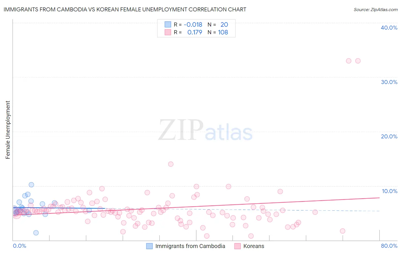 Immigrants from Cambodia vs Korean Female Unemployment