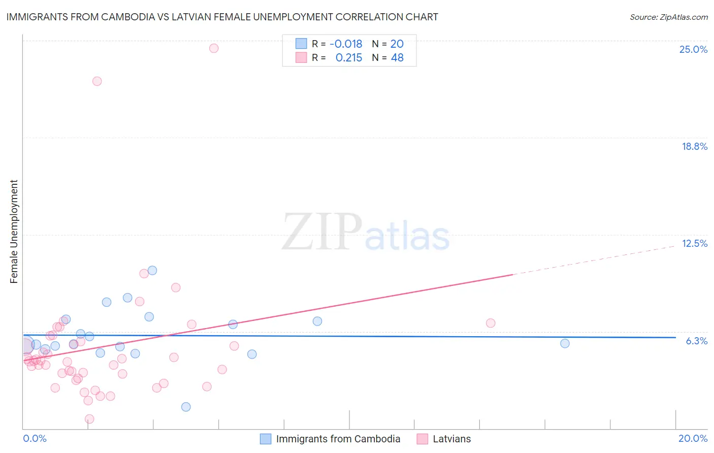 Immigrants from Cambodia vs Latvian Female Unemployment