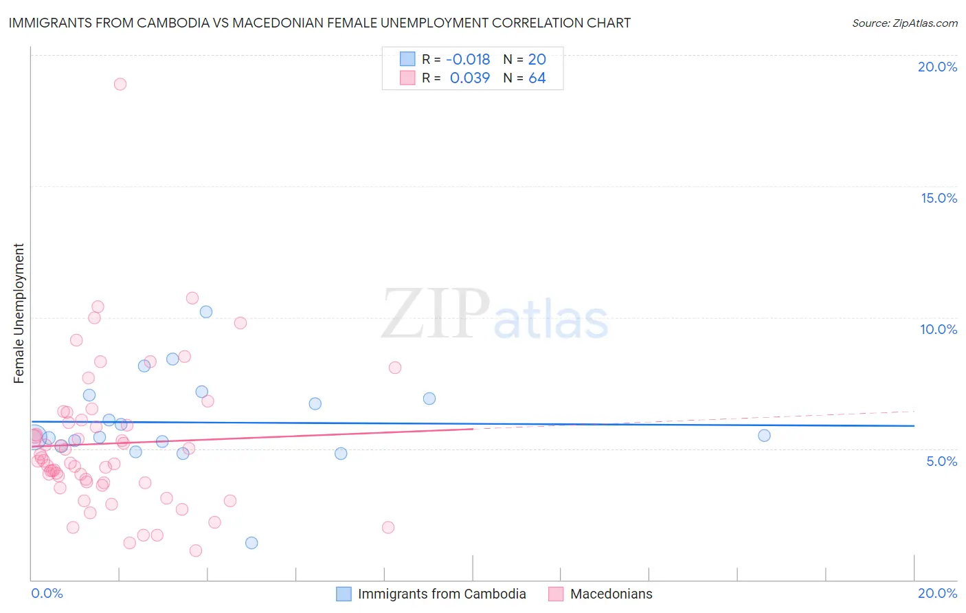 Immigrants from Cambodia vs Macedonian Female Unemployment