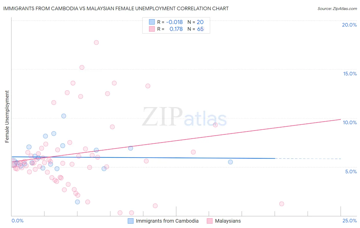 Immigrants from Cambodia vs Malaysian Female Unemployment