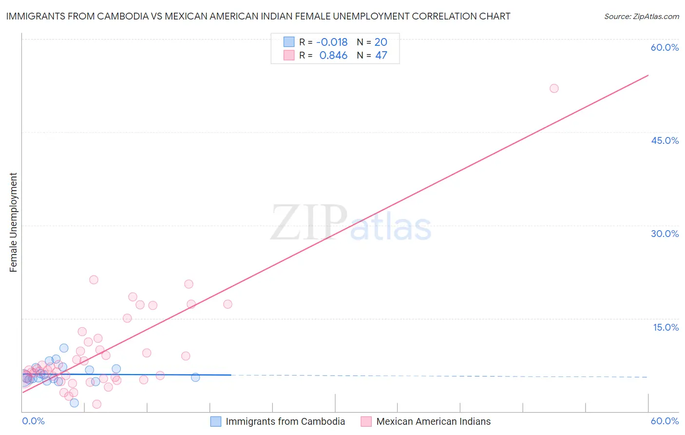 Immigrants from Cambodia vs Mexican American Indian Female Unemployment