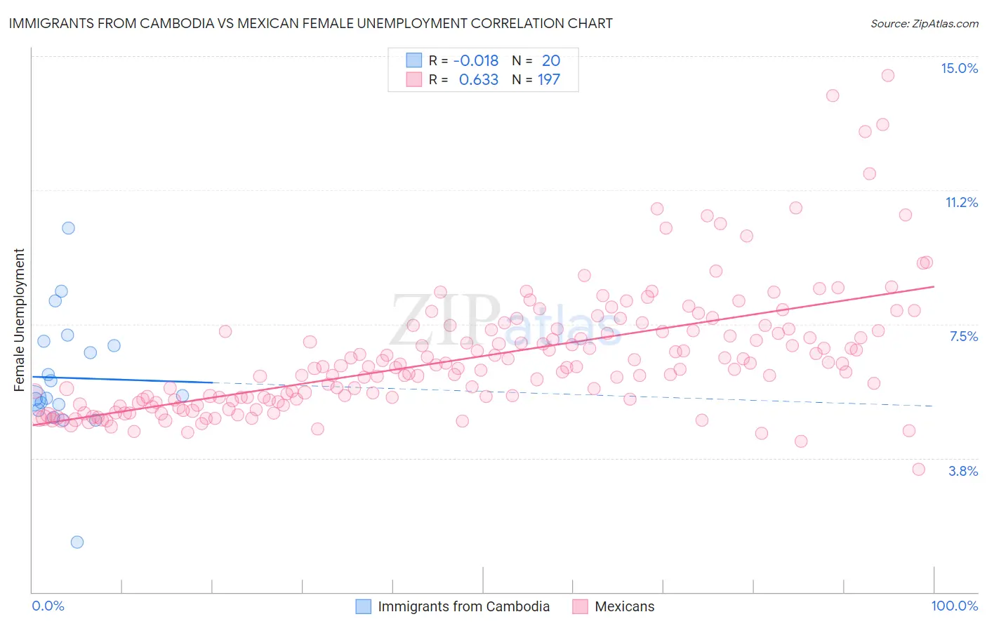 Immigrants from Cambodia vs Mexican Female Unemployment