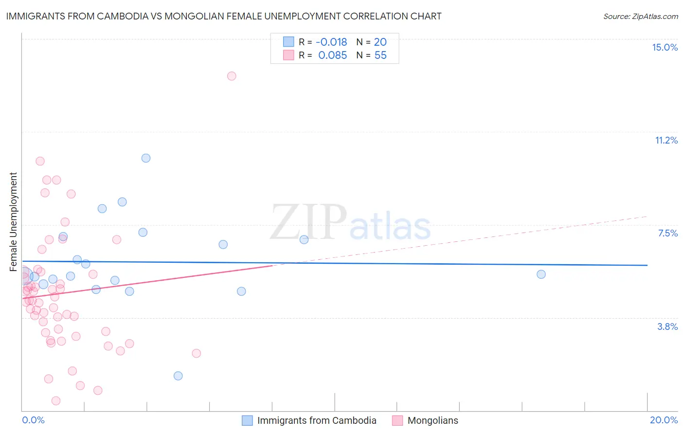 Immigrants from Cambodia vs Mongolian Female Unemployment