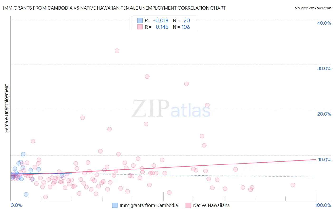 Immigrants from Cambodia vs Native Hawaiian Female Unemployment