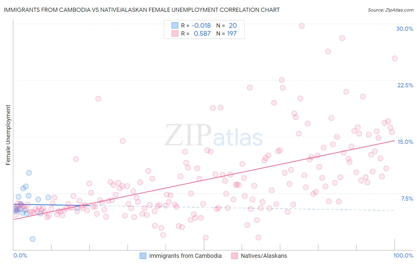 Immigrants from Cambodia vs Native/Alaskan Female Unemployment