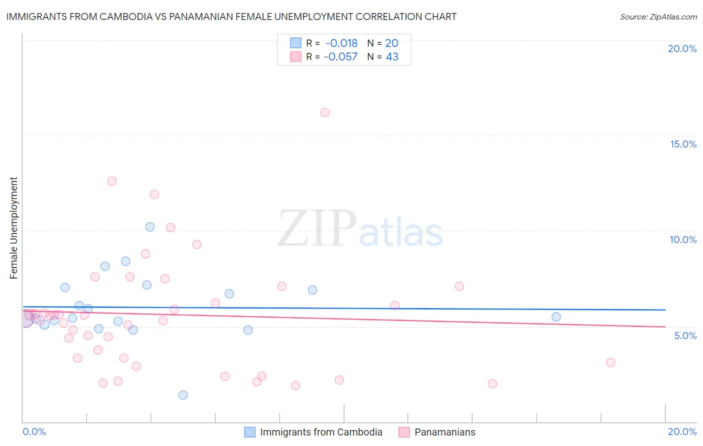 Immigrants from Cambodia vs Panamanian Female Unemployment