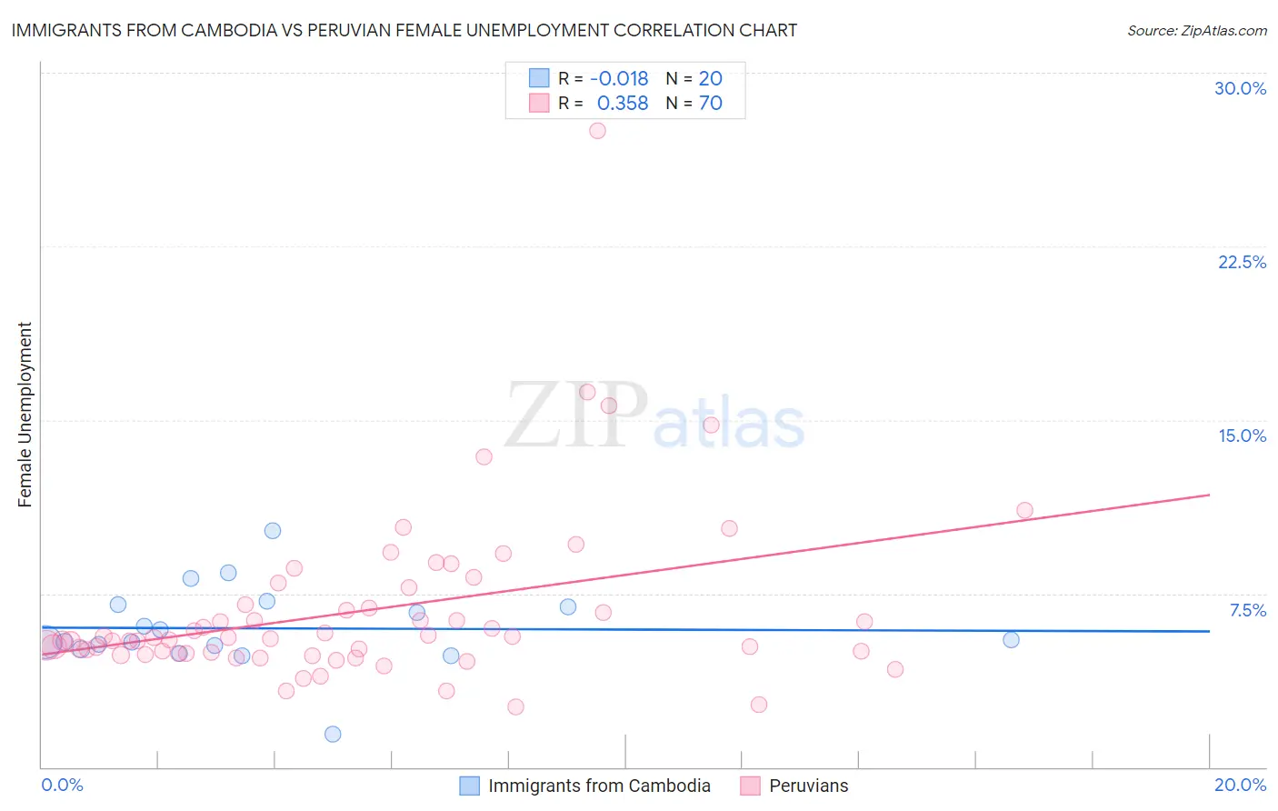 Immigrants from Cambodia vs Peruvian Female Unemployment