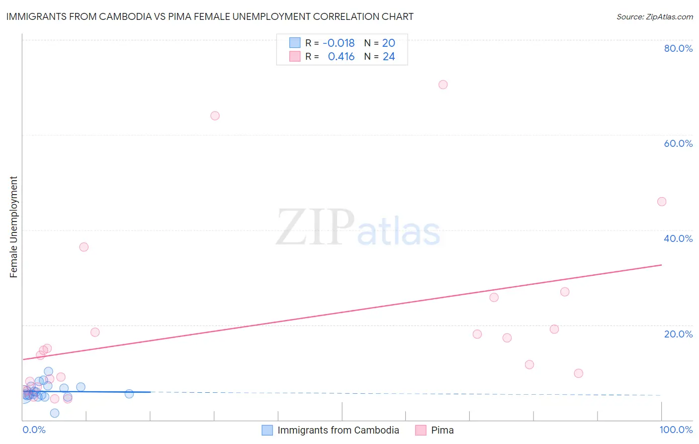 Immigrants from Cambodia vs Pima Female Unemployment