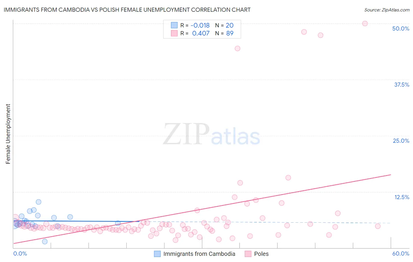 Immigrants from Cambodia vs Polish Female Unemployment