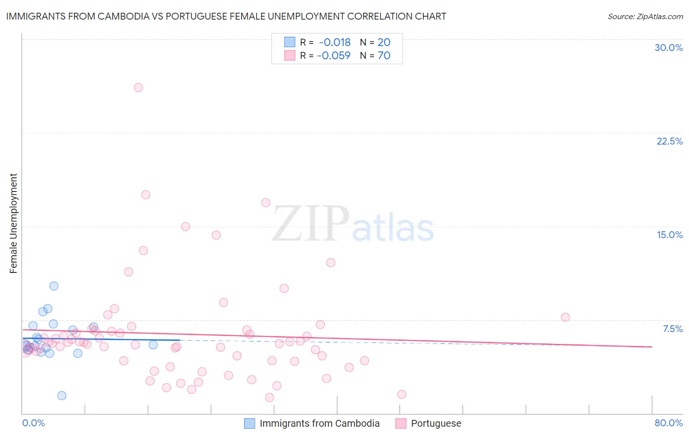 Immigrants from Cambodia vs Portuguese Female Unemployment