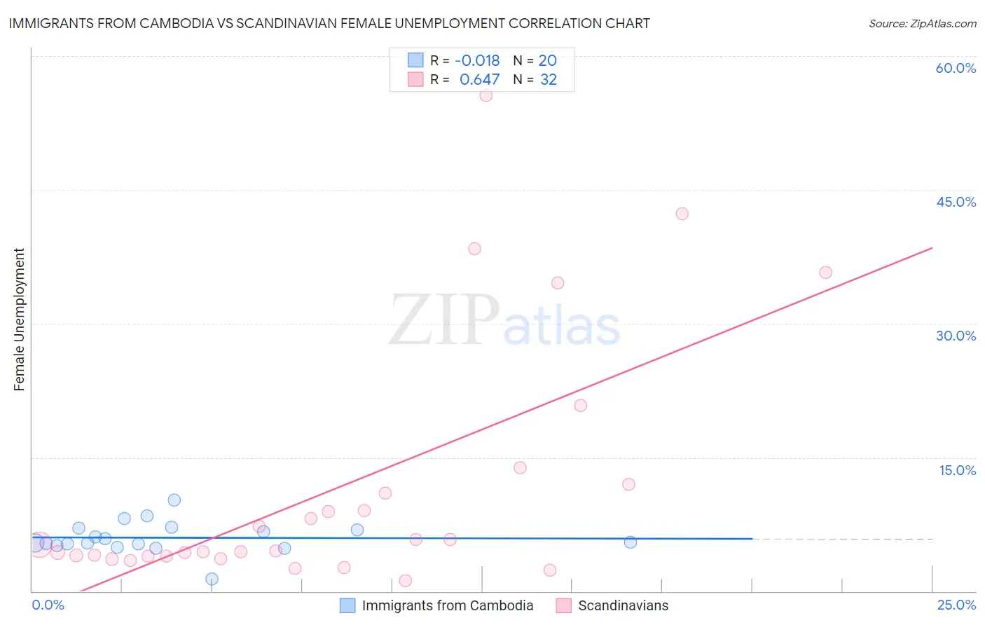 Immigrants from Cambodia vs Scandinavian Female Unemployment