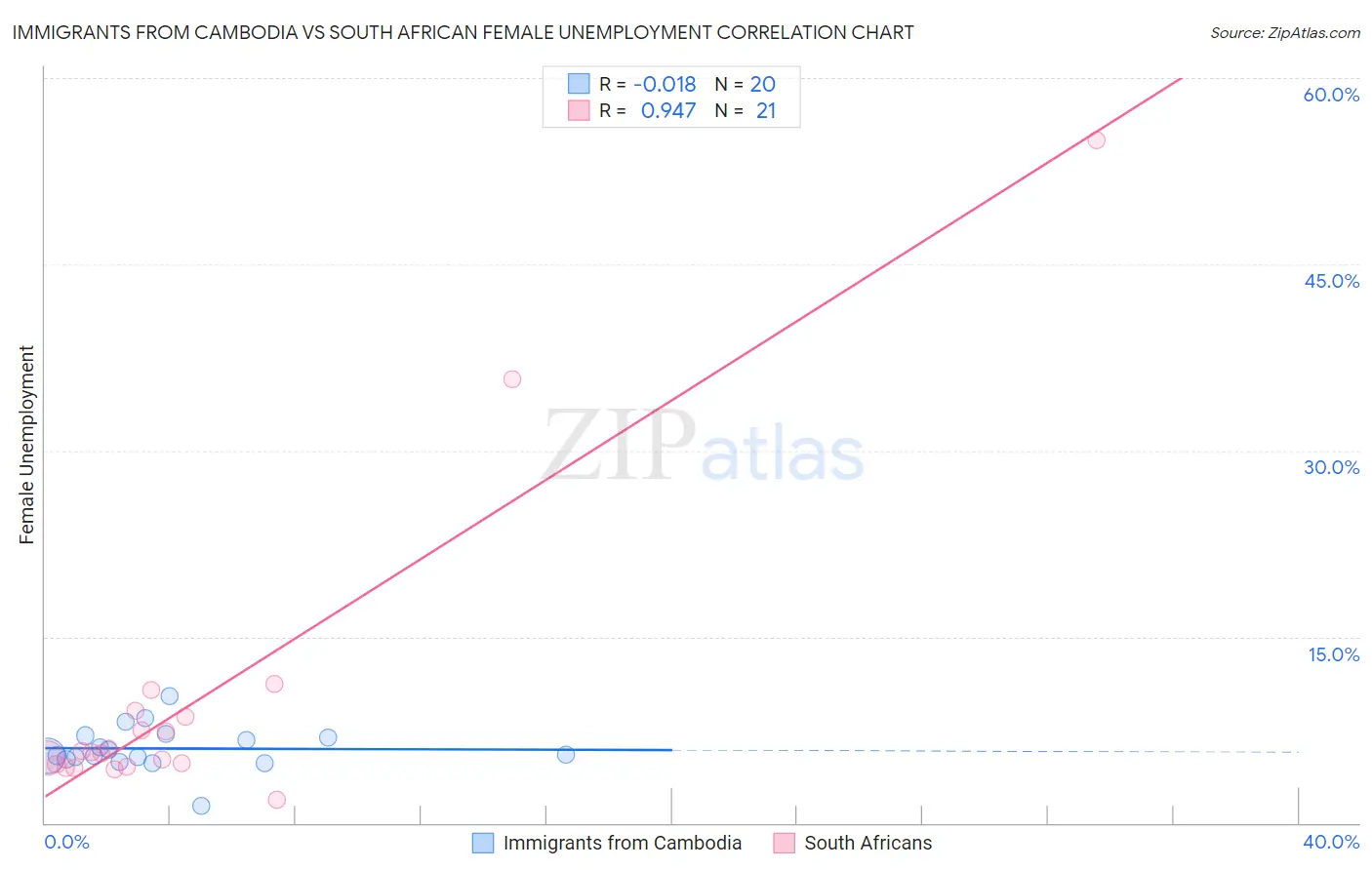 Immigrants from Cambodia vs South African Female Unemployment