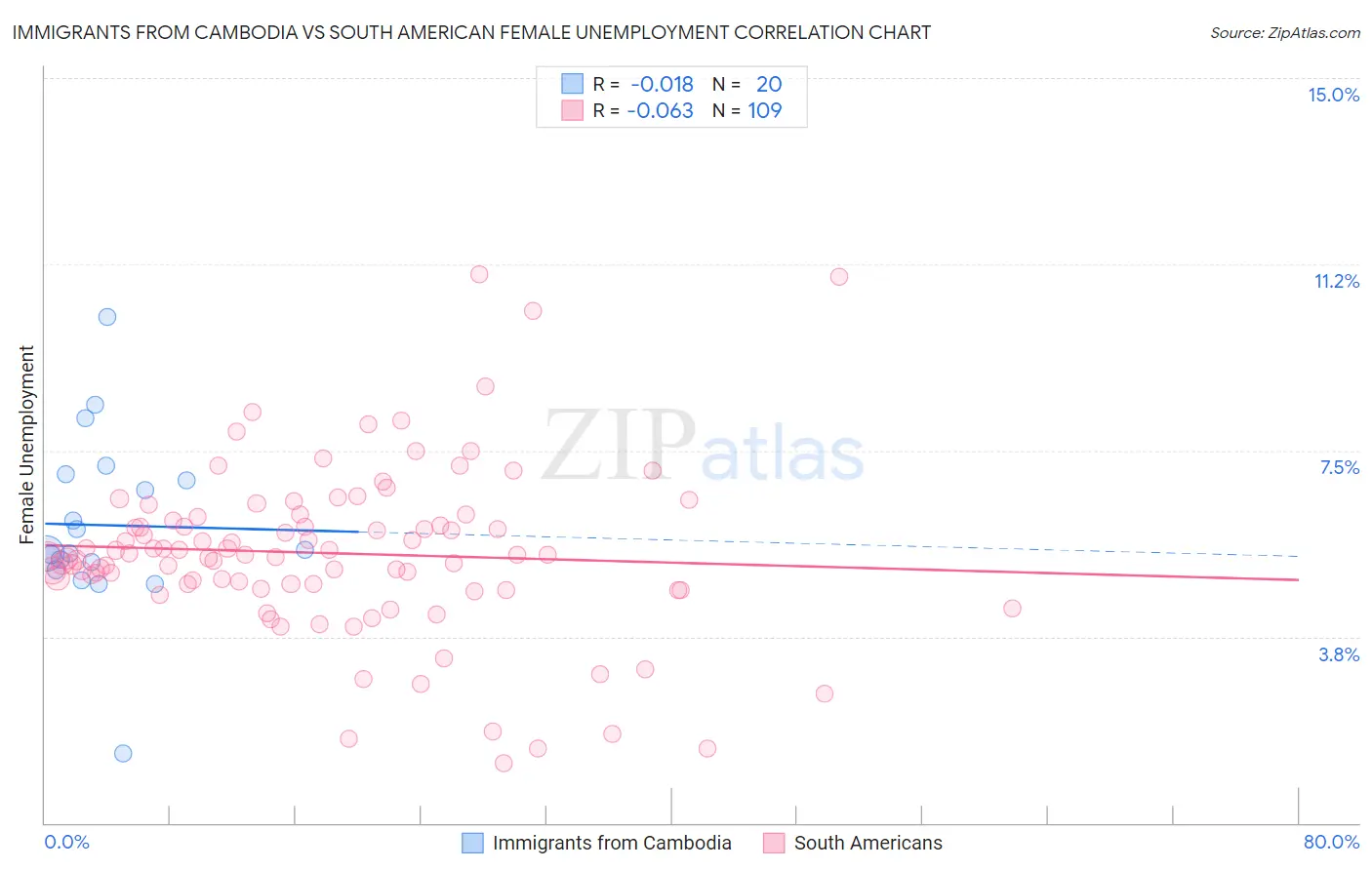 Immigrants from Cambodia vs South American Female Unemployment