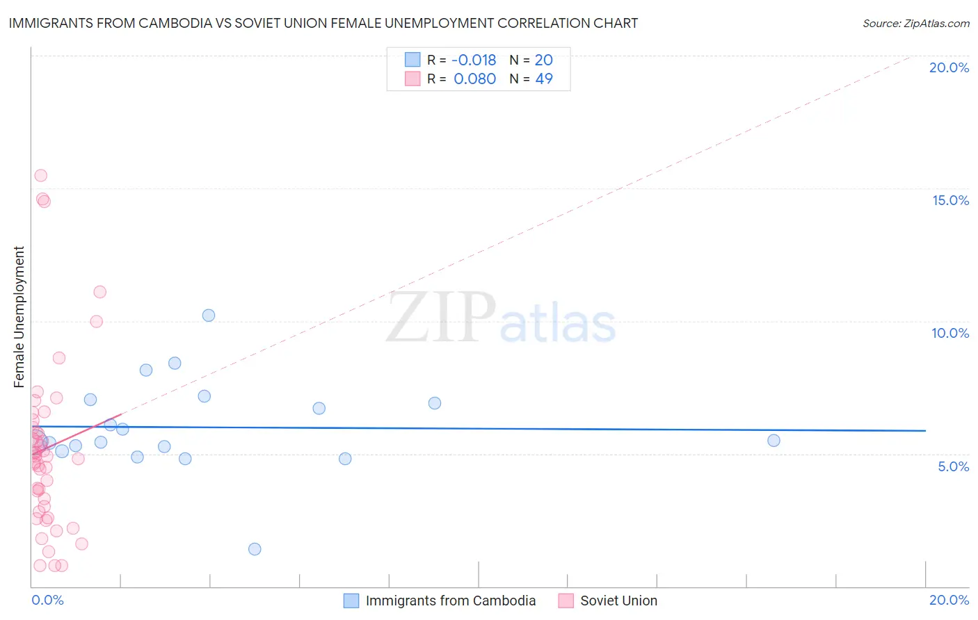 Immigrants from Cambodia vs Soviet Union Female Unemployment