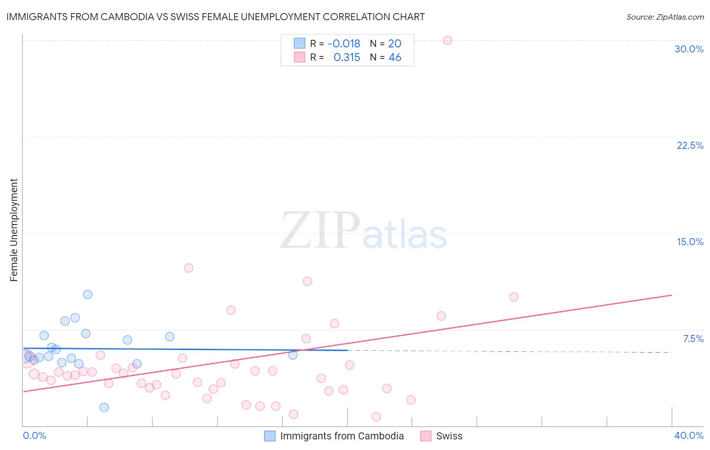 Immigrants from Cambodia vs Swiss Female Unemployment