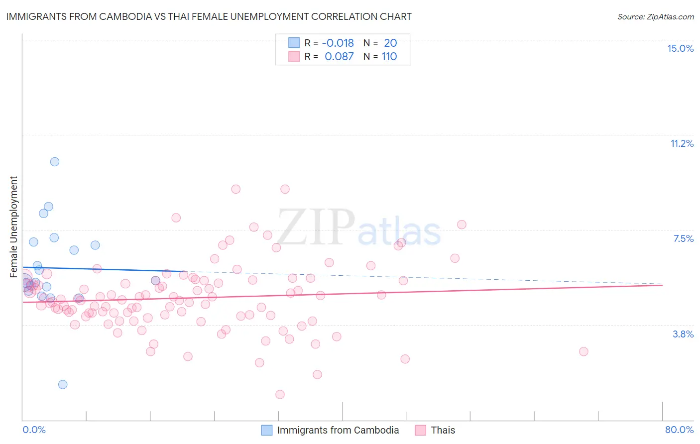 Immigrants from Cambodia vs Thai Female Unemployment