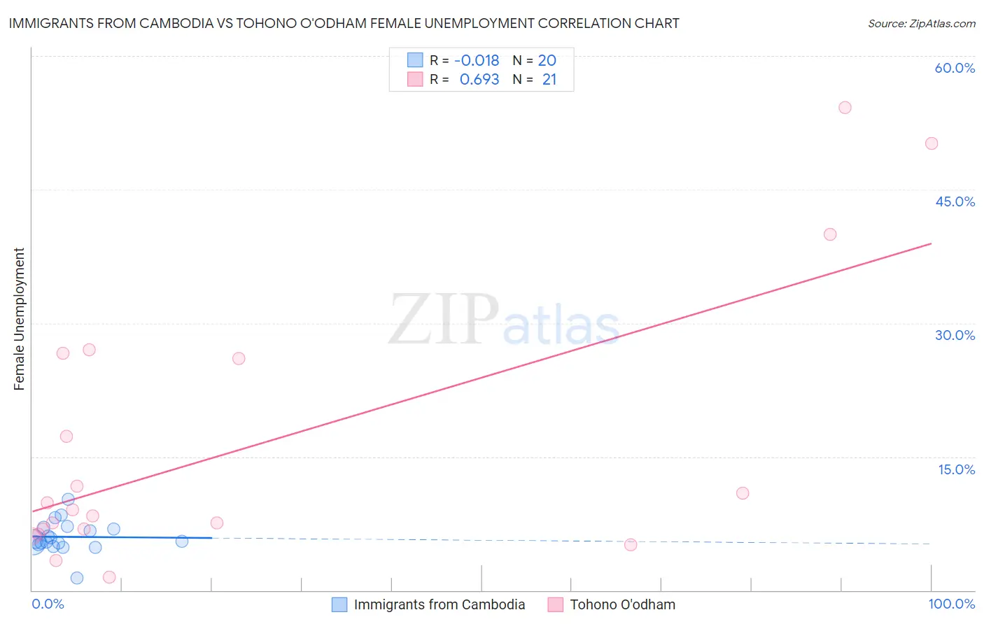 Immigrants from Cambodia vs Tohono O'odham Female Unemployment