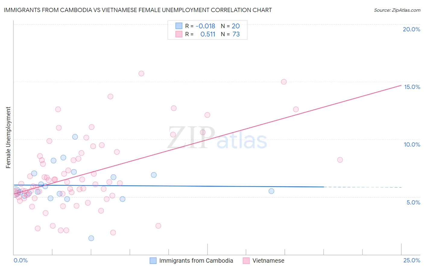 Immigrants from Cambodia vs Vietnamese Female Unemployment