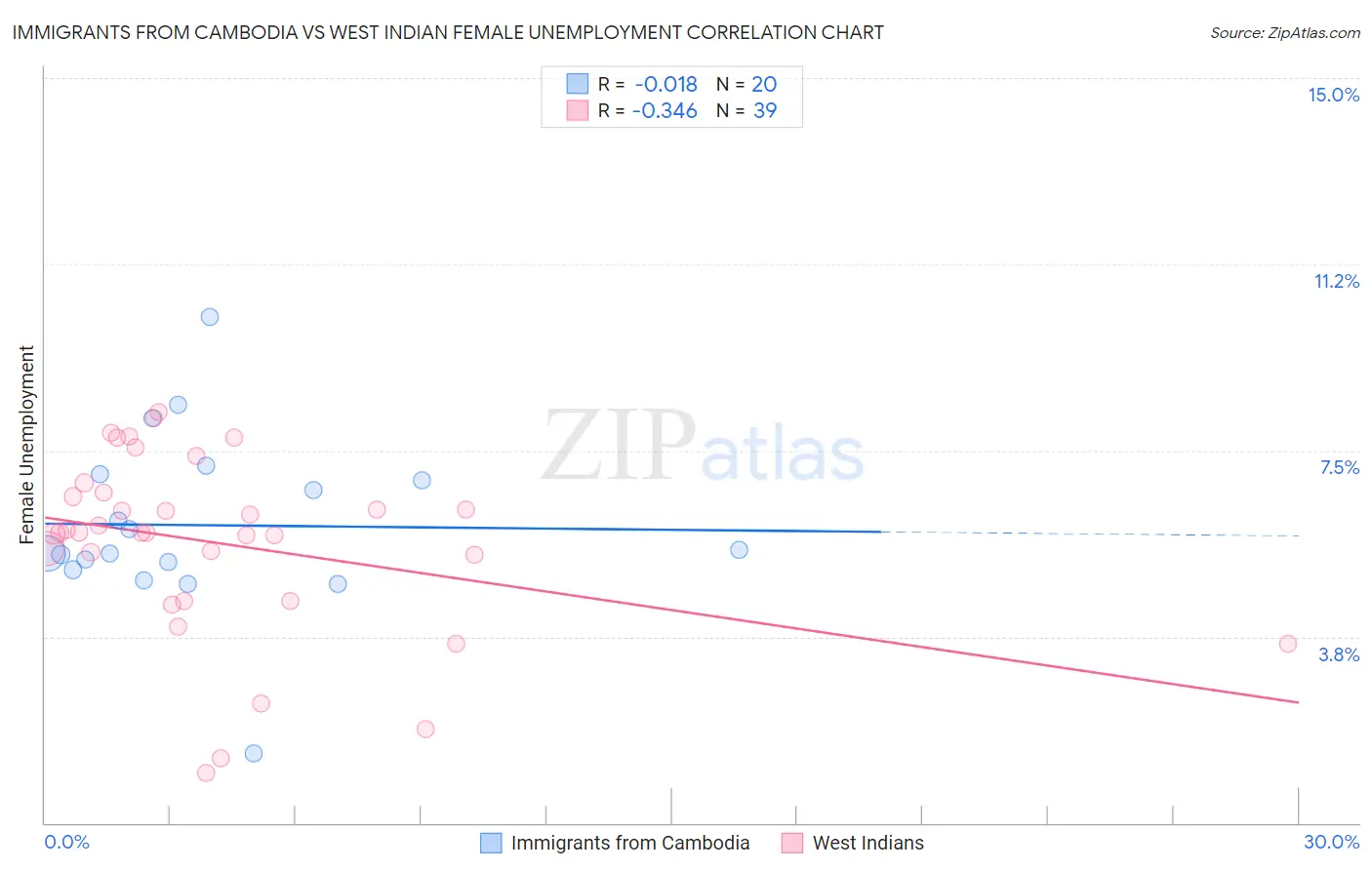 Immigrants from Cambodia vs West Indian Female Unemployment