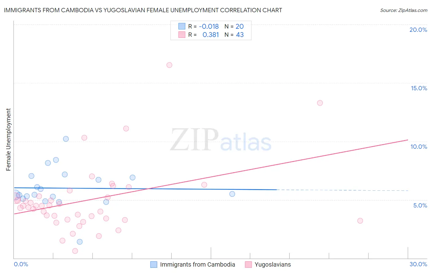 Immigrants from Cambodia vs Yugoslavian Female Unemployment