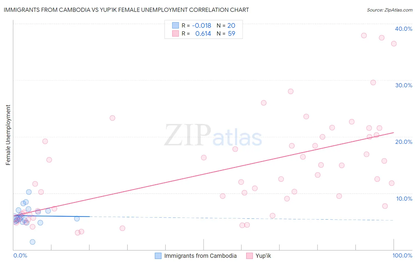 Immigrants from Cambodia vs Yup'ik Female Unemployment