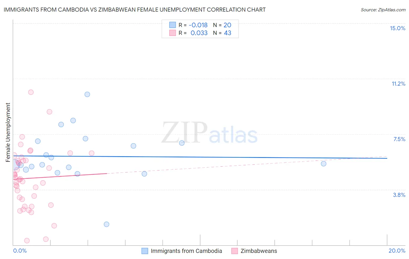 Immigrants from Cambodia vs Zimbabwean Female Unemployment