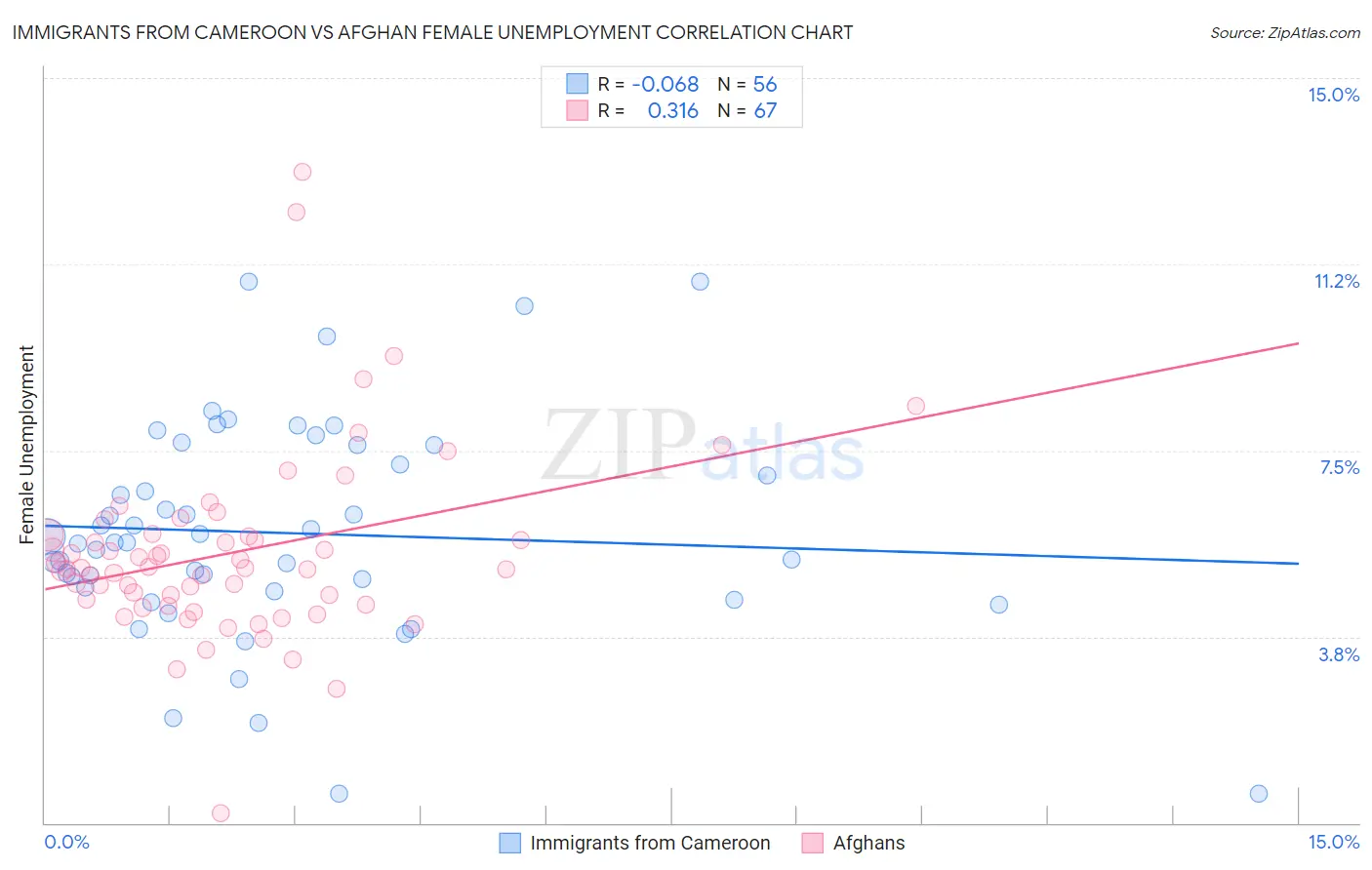 Immigrants from Cameroon vs Afghan Female Unemployment