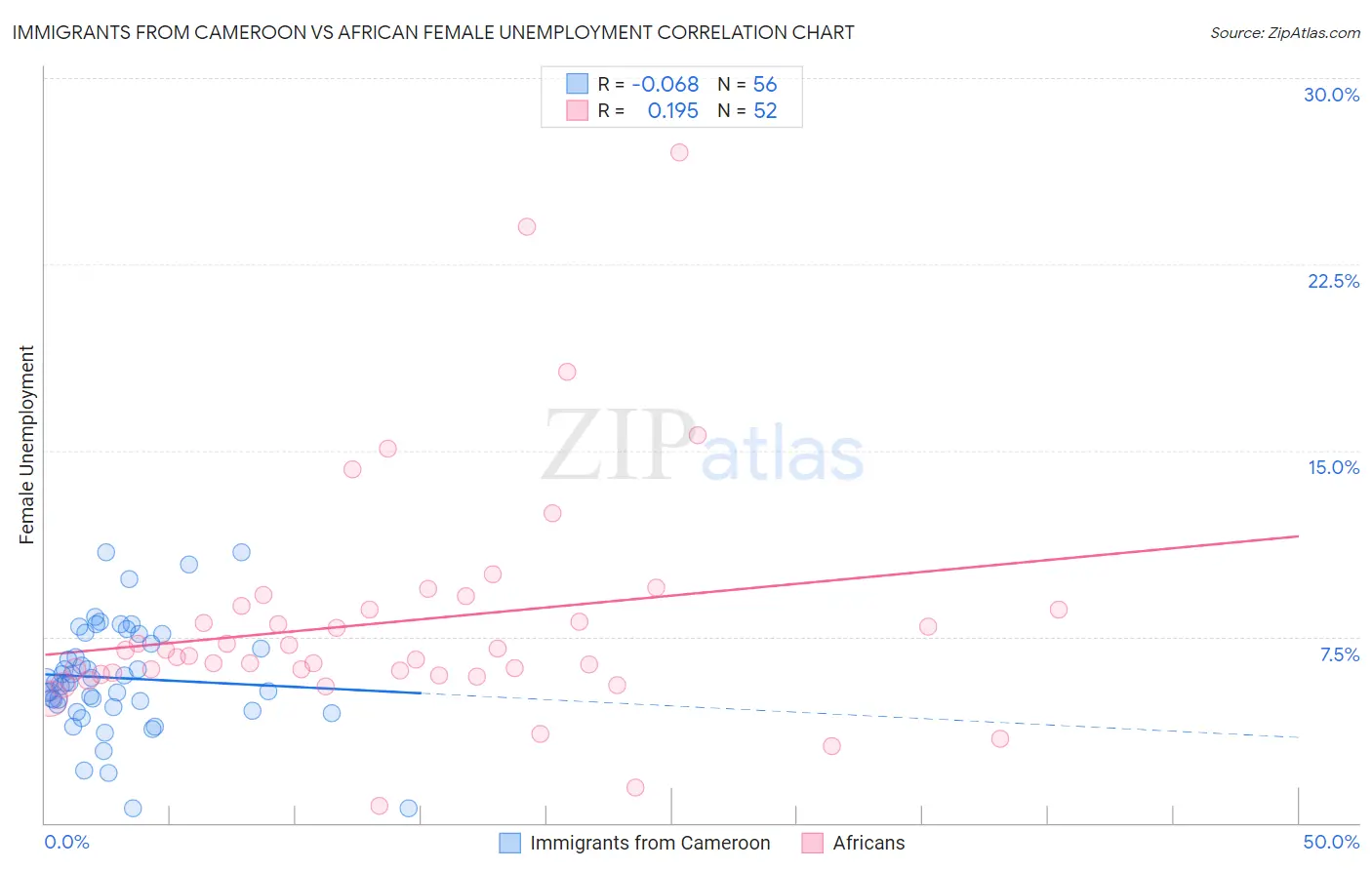 Immigrants from Cameroon vs African Female Unemployment