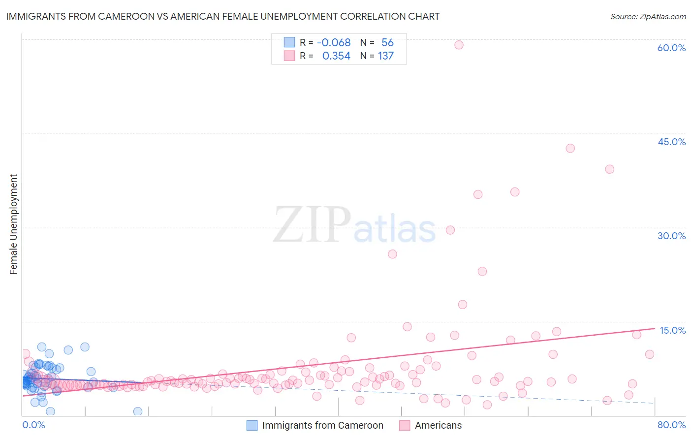 Immigrants from Cameroon vs American Female Unemployment