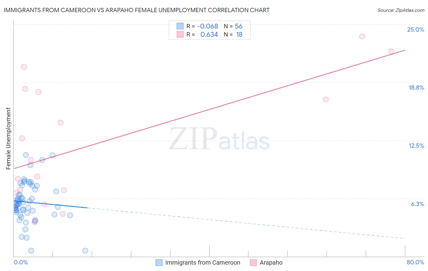 Immigrants from Cameroon vs Arapaho Female Unemployment