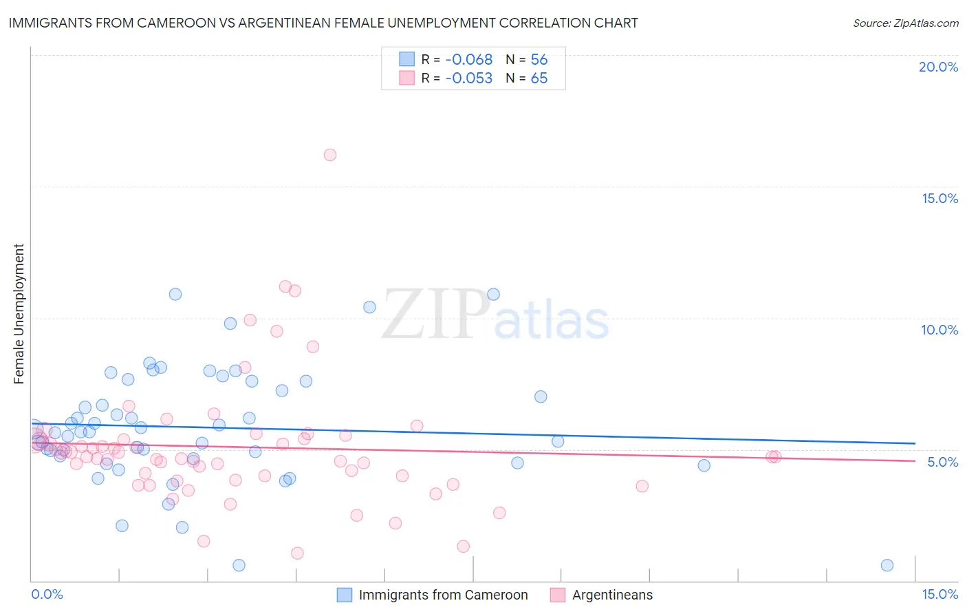 Immigrants from Cameroon vs Argentinean Female Unemployment