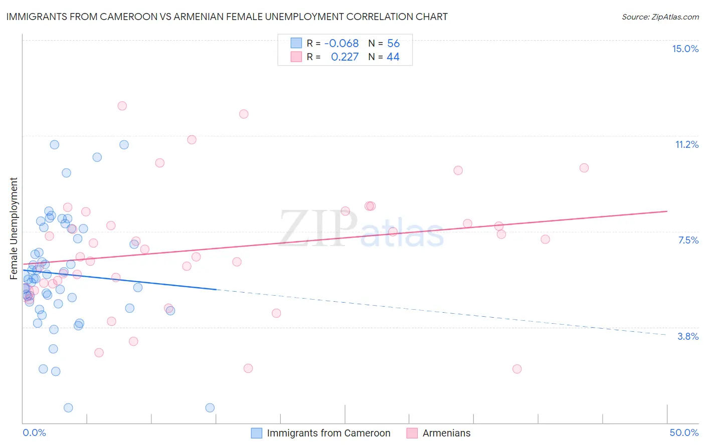 Immigrants from Cameroon vs Armenian Female Unemployment