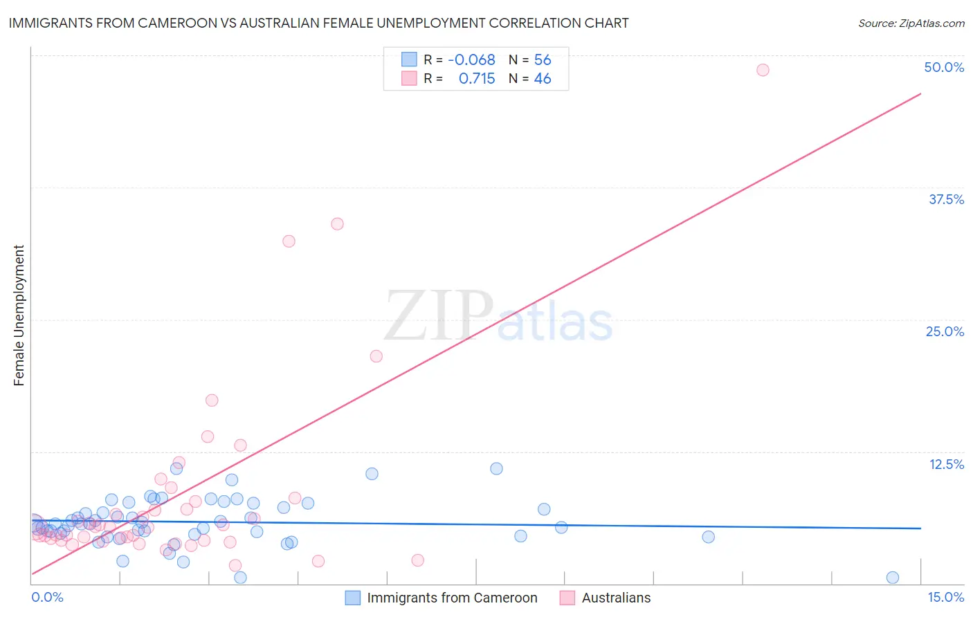 Immigrants from Cameroon vs Australian Female Unemployment