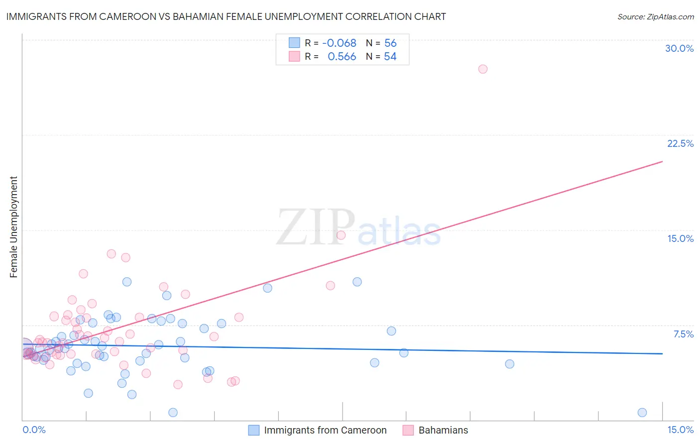 Immigrants from Cameroon vs Bahamian Female Unemployment