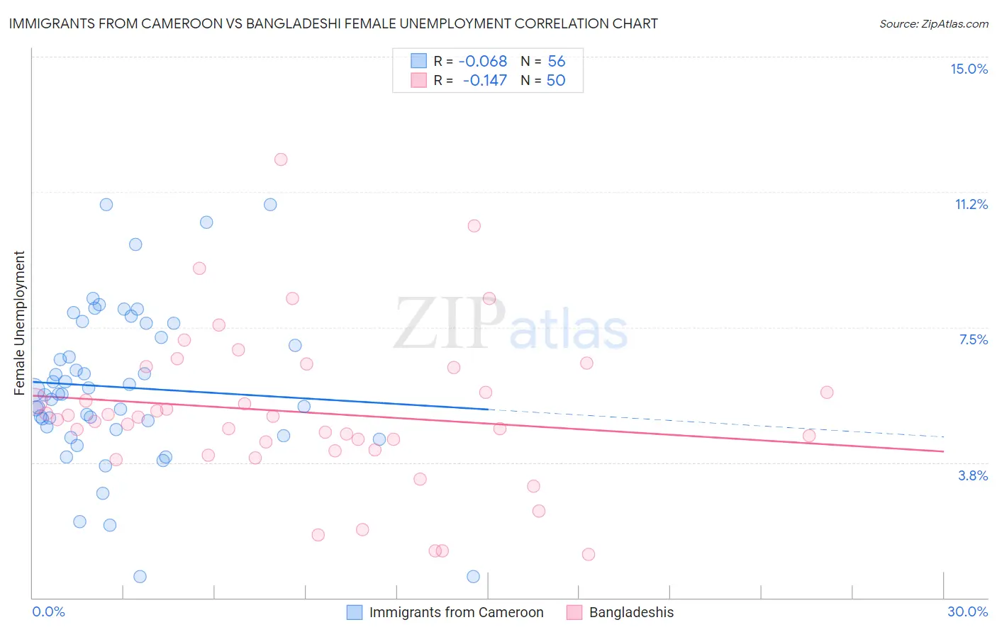 Immigrants from Cameroon vs Bangladeshi Female Unemployment